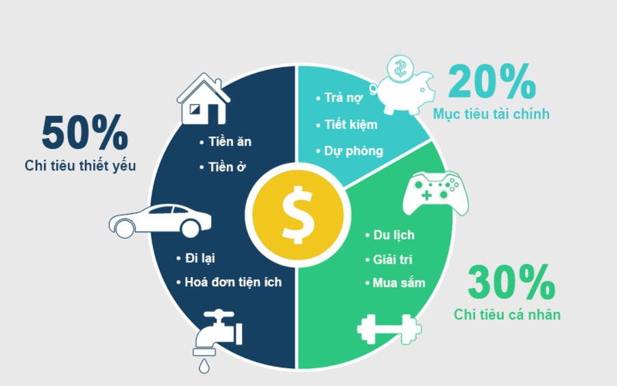 7 nguyên tắc quản lý tài chính cá nhân của người thành công